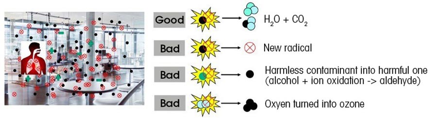 Potential Byproducts When Operating PCO Systems in a Building