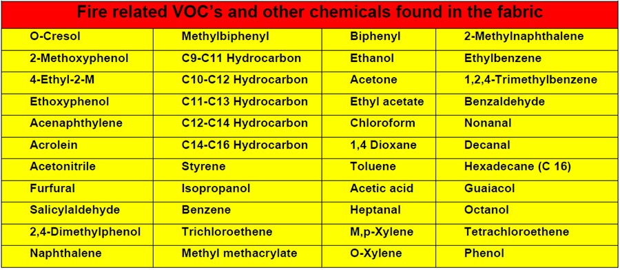 Fire-related VOCs and other chemicals found in the fabric