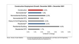 Construction Employment Growth: December 2020 vs December 2021