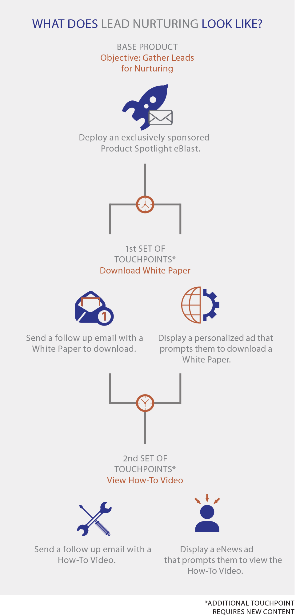 Lead Nurturing