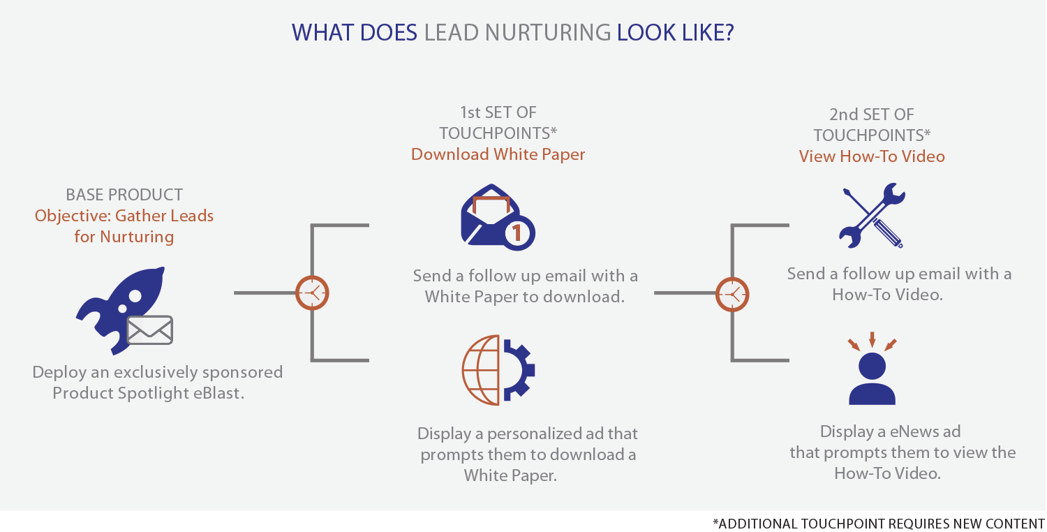 Lead Nurturing